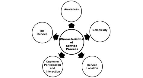 The Service Process: Definition and Typ.